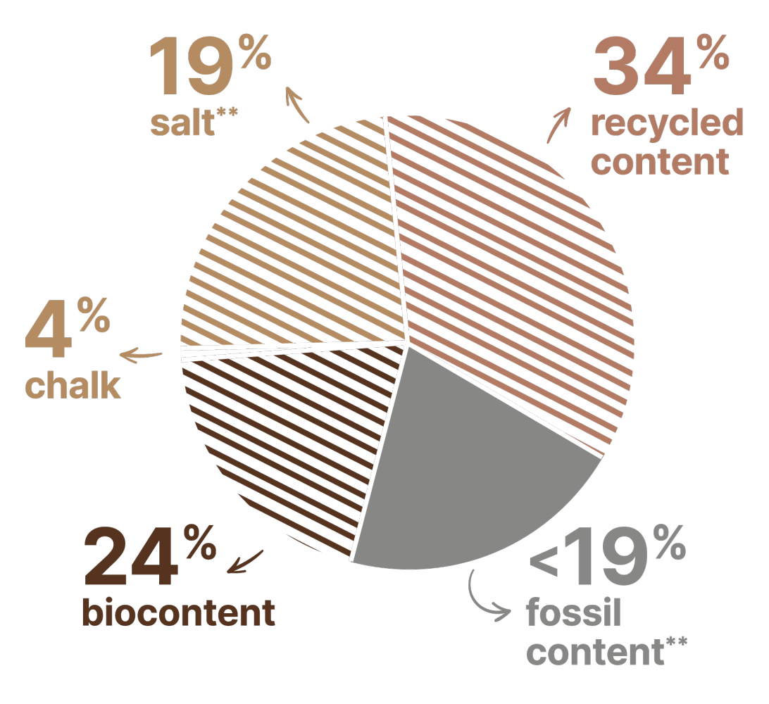 gerflor-recycle-content